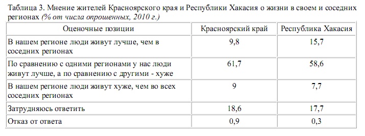 Мнение жителей Красноярского края и Республики Хакасия о жизни в своих и соседних регионах